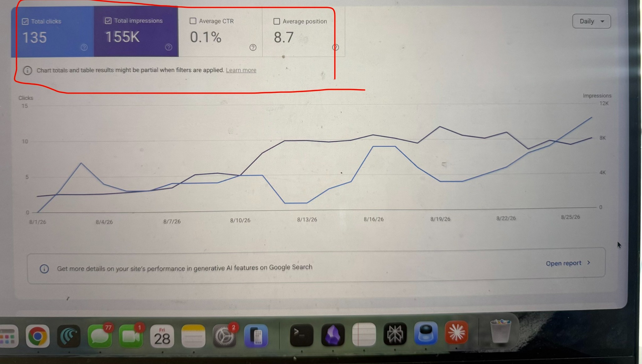 Google Search Console performance showing 155,000 impressions, 135 clicks, a 0.1 percent click-through rate, and an average search position of 8.7